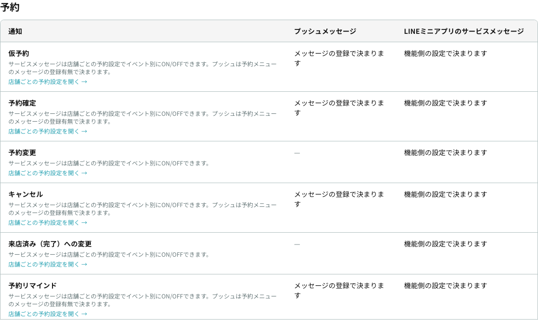 予約グループの表（機能側の設定へのリンクが並ぶ）