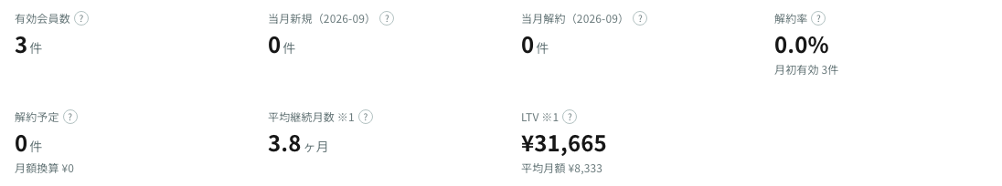 有効会員数・当月新規・当月解約などの指標カード