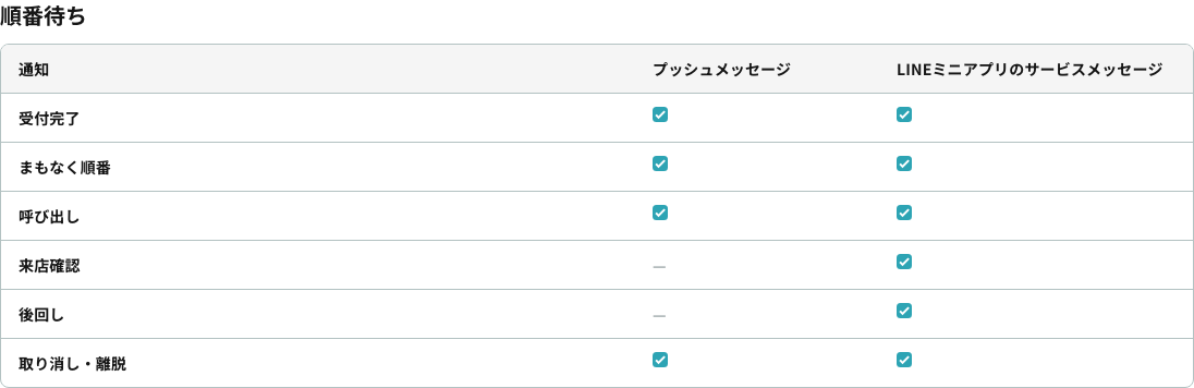 順番待ちグループの表（チェックボックスで設定する通知）