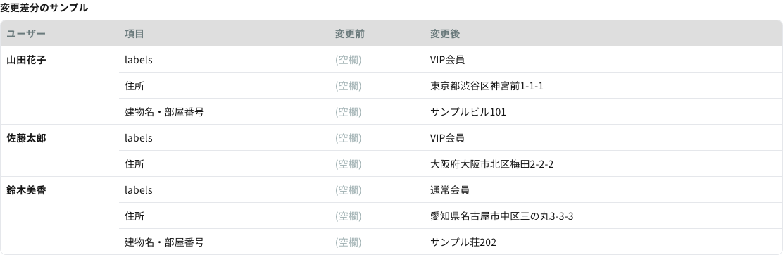 変更差分のサンプル