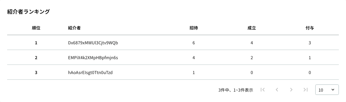 紹介者ランキング